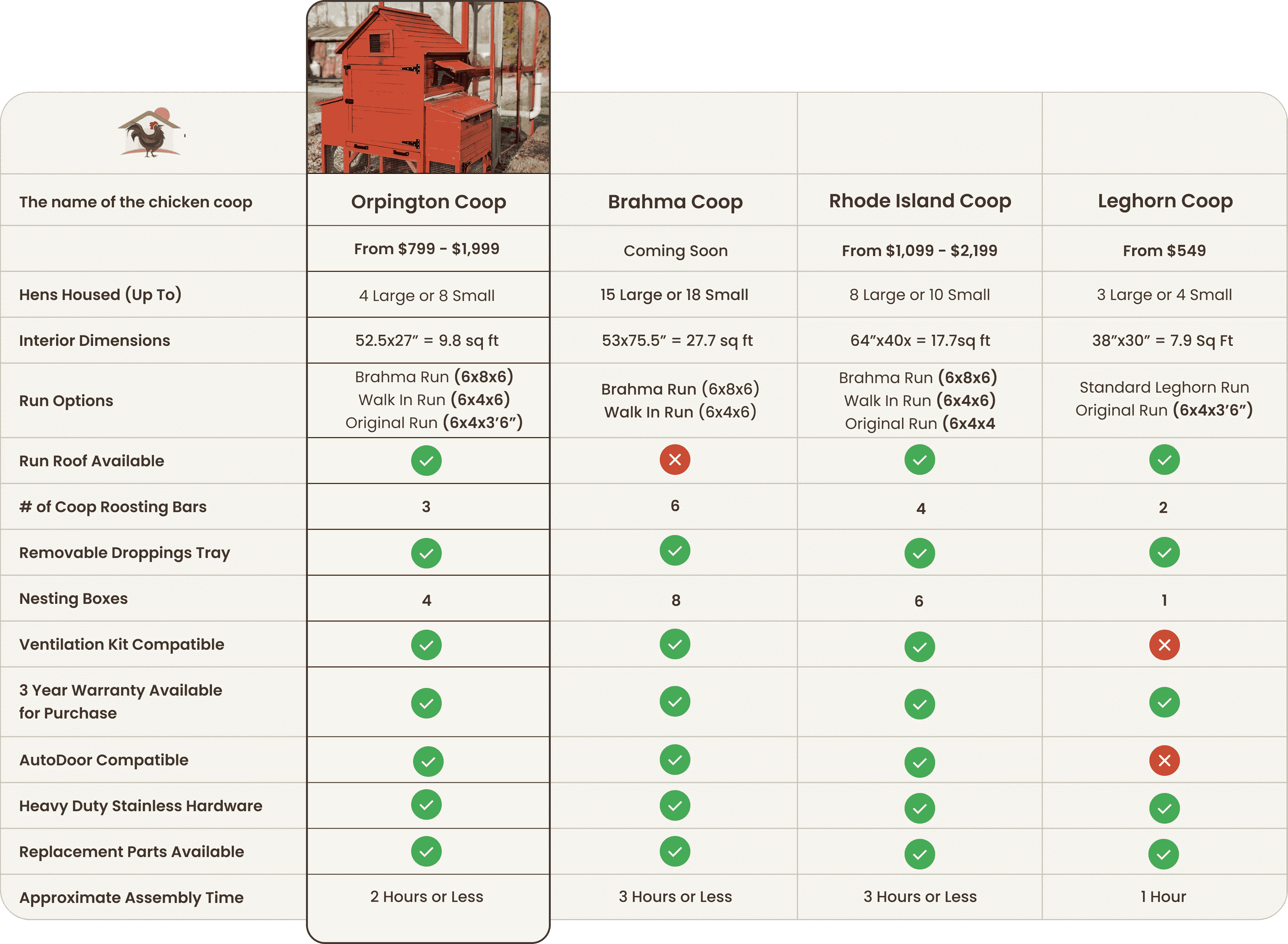 Orpington Coop Comparison