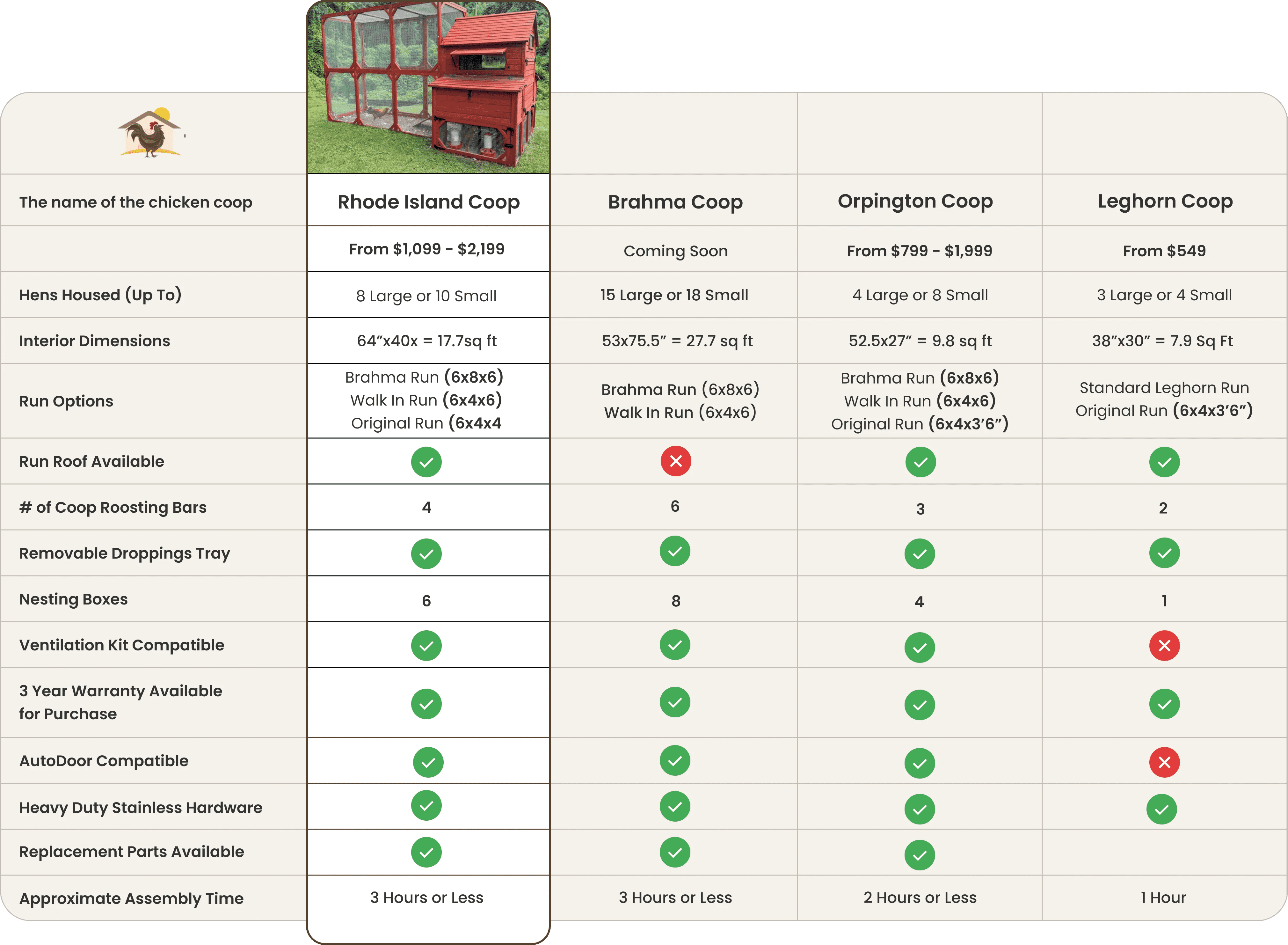 Rhode island chicken  Coop Comparison