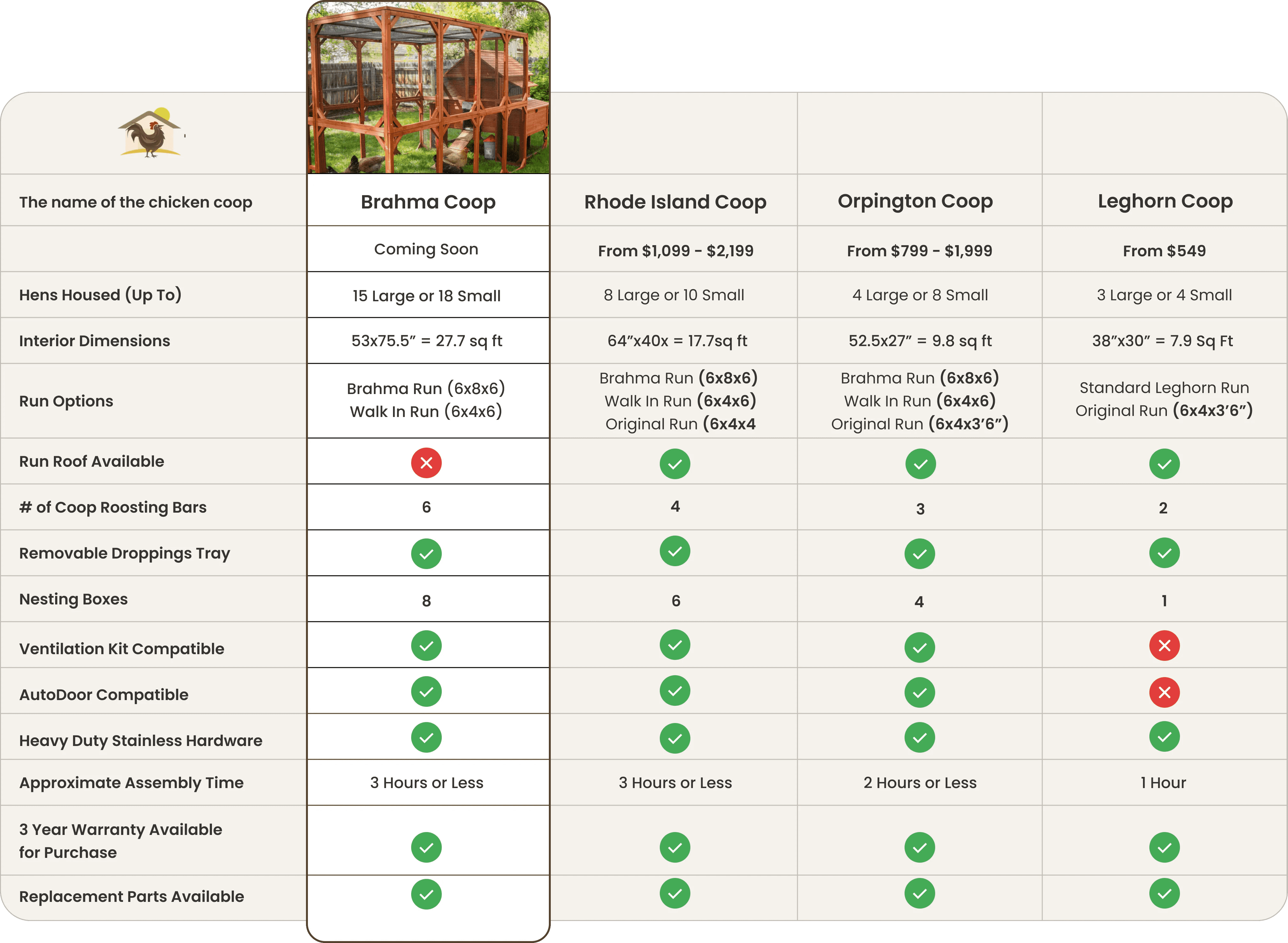 brahma coop compare