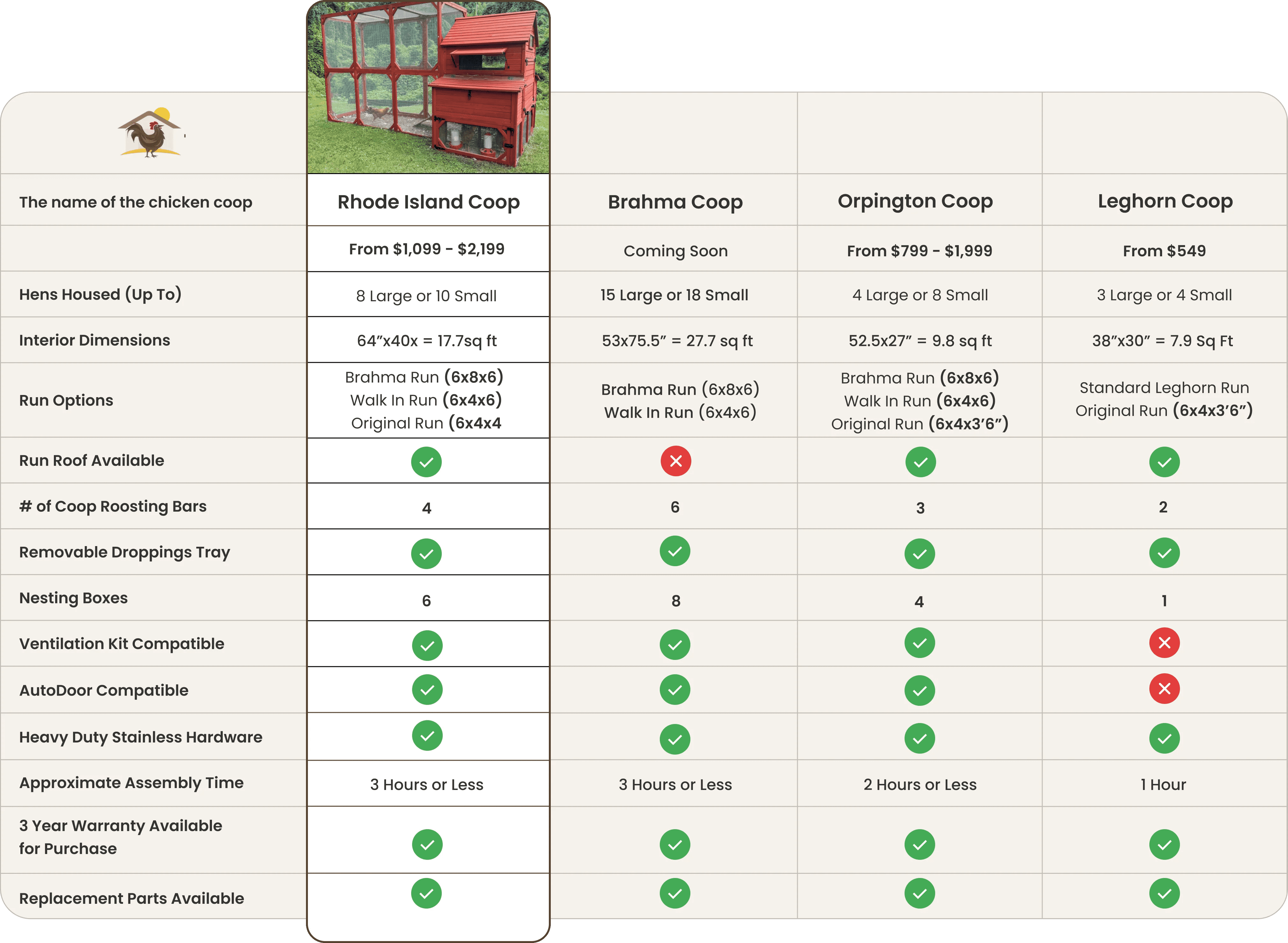 Rhode island coop compare
