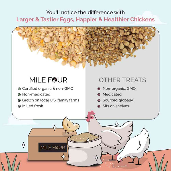 100% of eggs will be organic & soy-free. Feeding chickens organic feed is the only way to get organic eggs. Sell eggs for more as organic